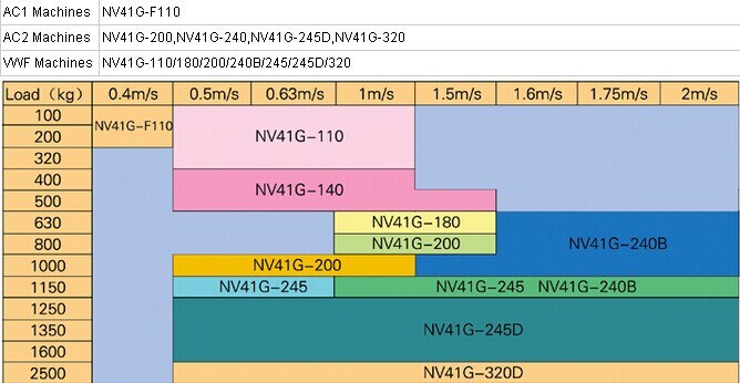 0.5m/S-2m/S Speed Lift Elevator Geared Traction Machine