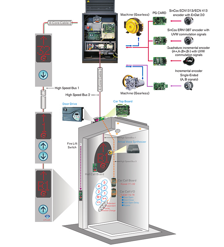 Low Power Controller Control Cabinet for Lift