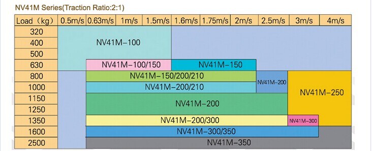 Gearless Traction Machine Uesd for Elevator