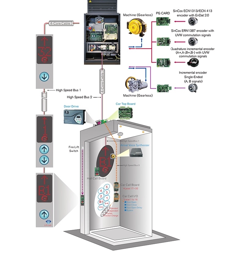 Supply Monarch Type Elevator Control Cabinets with Machine Room for Passenger Elevator